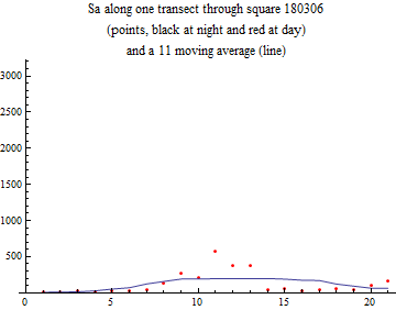 Graphics:Sa along one transect through square 180306 (points, black at night and red at day) and a 11 moving average (line)